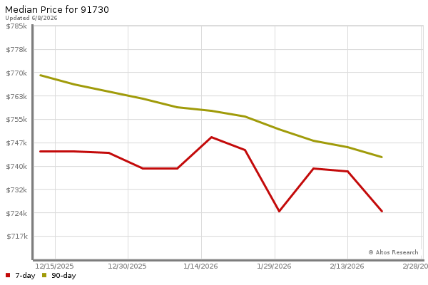 Median price chart (7 days, 90 days combined)