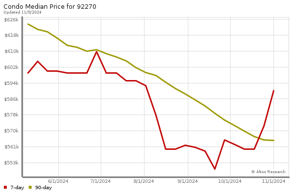 Median price chart (7 days, 90 days combined)