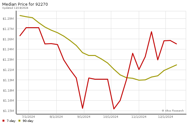 Median price chart (7 days, 90 days combined)