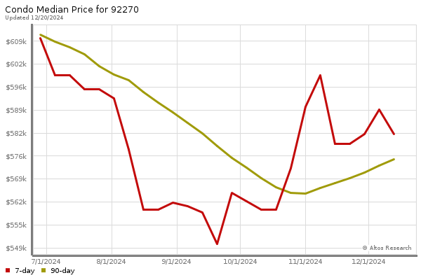 Median price chart (7 days, 90 days combined)