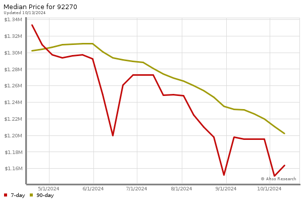 Median price chart (7 days, 90 days combined)