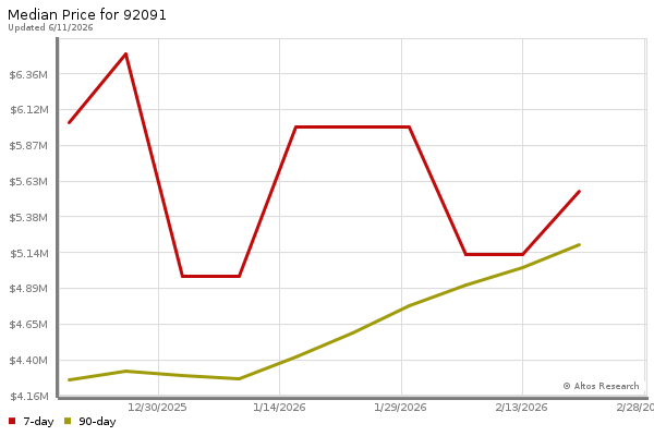 Median price chart (7 days, 90 days combined)