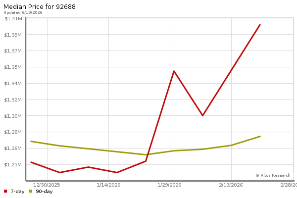 Median price chart (7 days, 90 days combined)