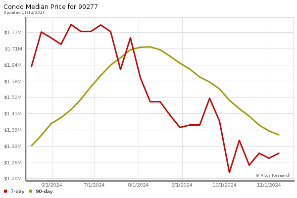 Median price chart (7 days, 90 days combined)