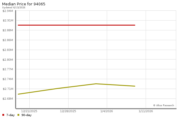 Median price chart (7 days, 90 days combined)