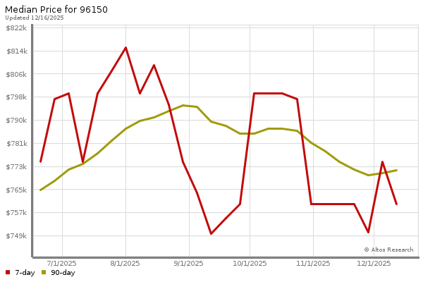 Median price chart (7 days, 90 days combined)