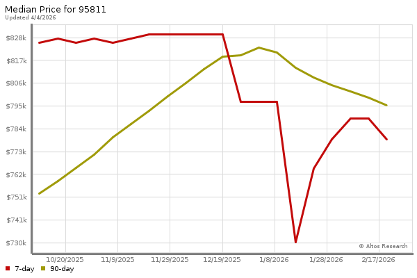 Median price chart (7 days, 90 days combined)