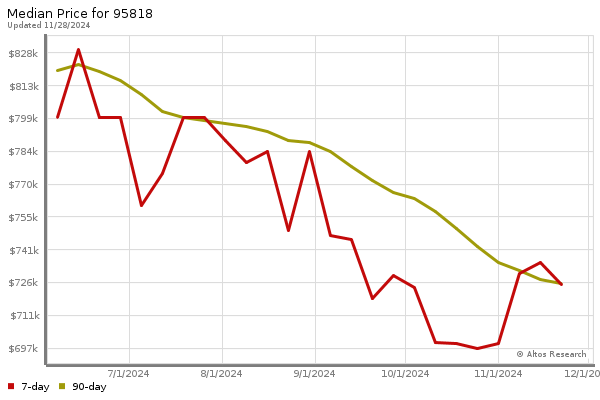 Median price chart (7 days, 90 days combined)