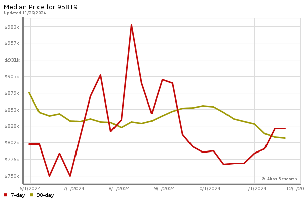 Median price chart (7 days, 90 days combined)