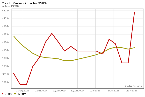 Median price chart (7 days, 90 days combined)
