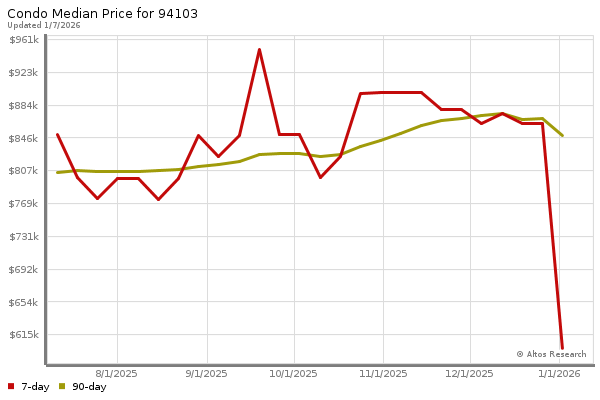 Altos Research Market Chart