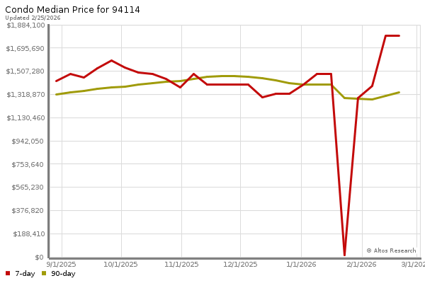 Altos Research Market Chart