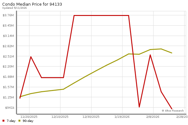 Altos Research Market Chart