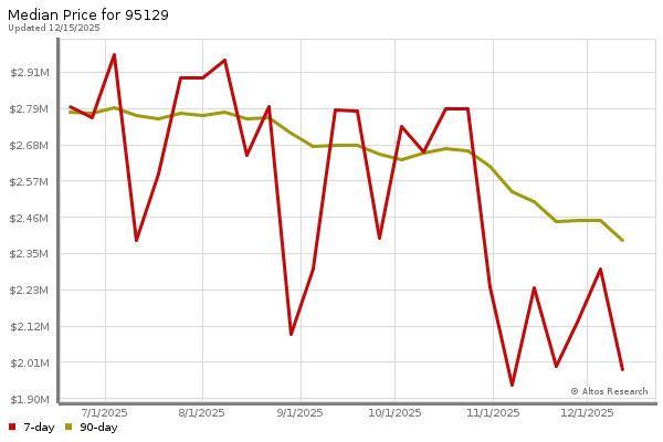 Market statistics chart by Altos Research