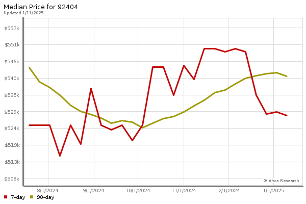 Median price chart (7 days, 90 days combined)