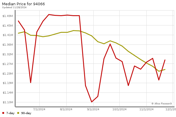 Median price chart (7 days, 90 days combined)