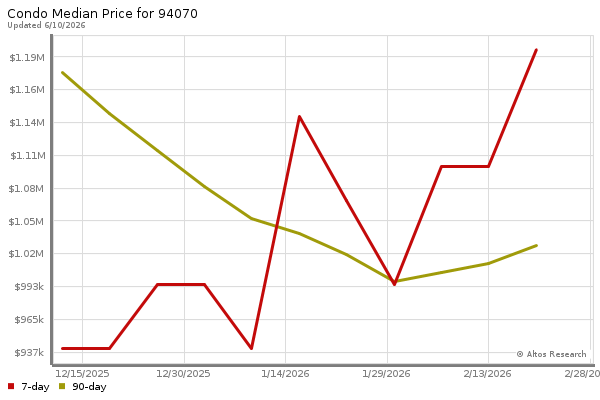 Median price chart (7 days, 90 days combined)
