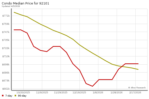 Median price chart (7 days, 90 days combined)