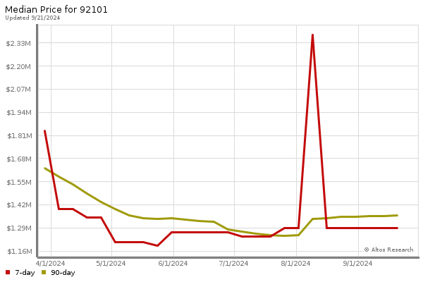 Median price chart (7 days, 90 days combined)