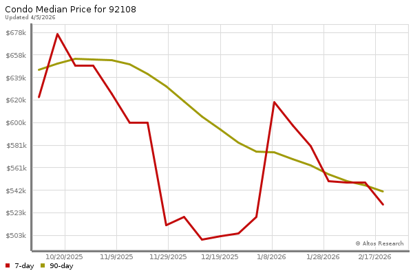 Median price chart (7 days, 90 days combined)