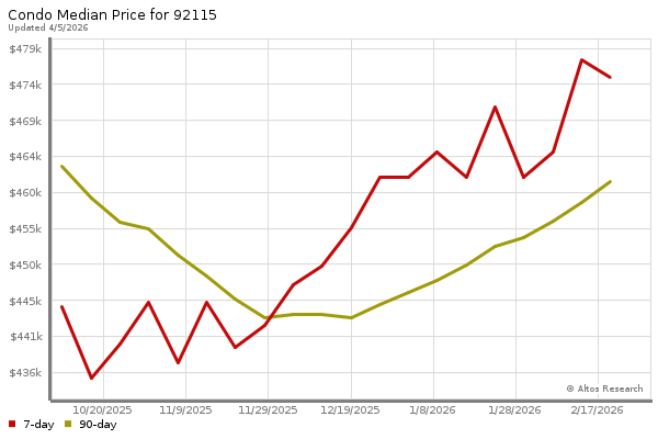 Median price chart (7 days, 90 days combined)