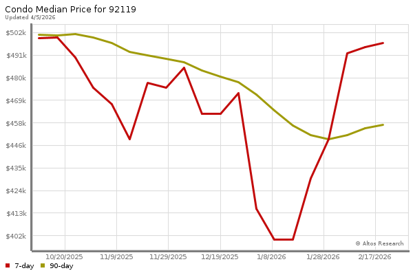 Median price chart (7 days, 90 days combined)