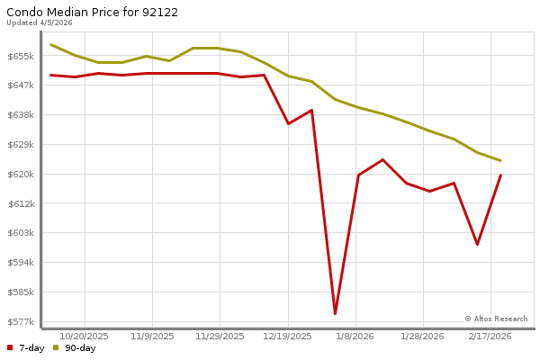 Median price chart (7 days, 90 days combined)