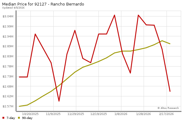 Median price chart (7 days, 90 days combined)