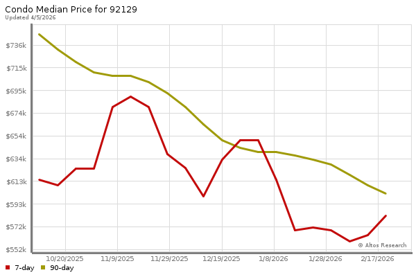 Median price chart (7 days, 90 days combined)