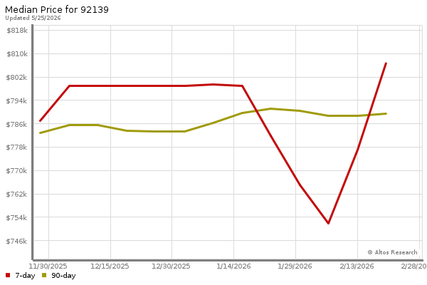 Median price chart (7 days, 90 days combined)