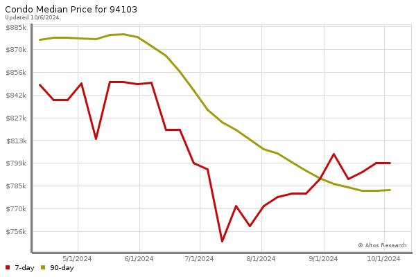 Median price chart (7 days, 90 days combined)