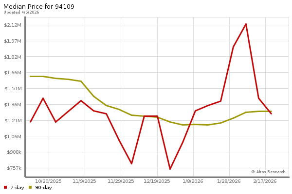Median price chart (7 days, 90 days combined)