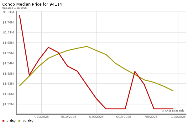 Median price chart (7 days, 90 days combined)