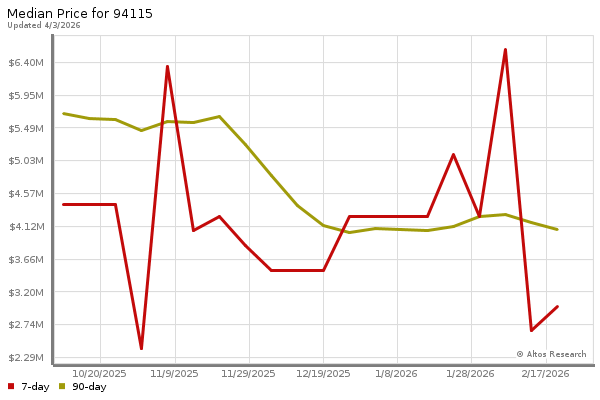 Median price chart (7 days, 90 days combined)