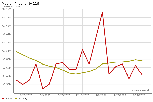 Median price chart (7 days, 90 days combined)