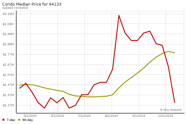 Median price chart (7 days, 90 days combined)