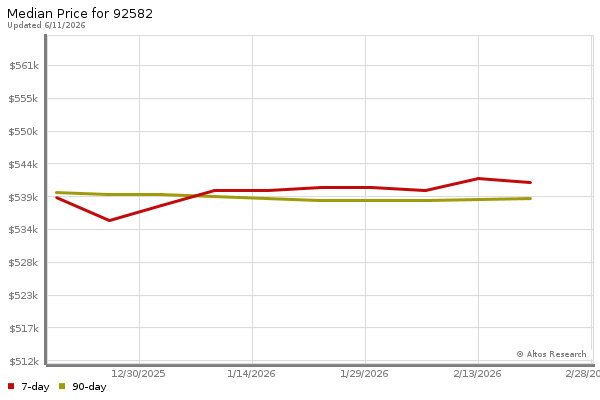 Median price chart (7 days, 90 days combined)