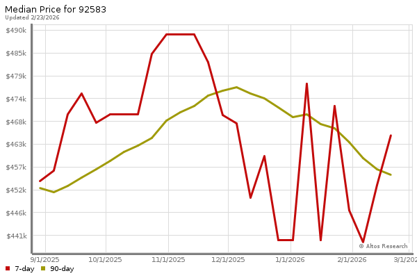 Median price chart (7 days, 90 days combined)