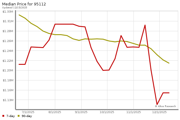 Median price chart (7 days, 90 days combined)