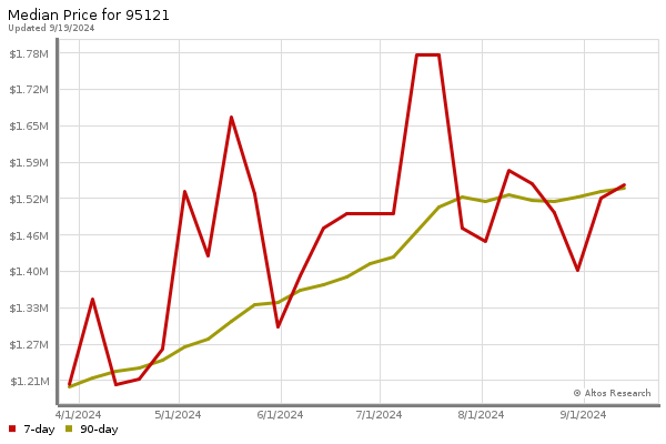 Median price chart (7 days, 90 days combined)