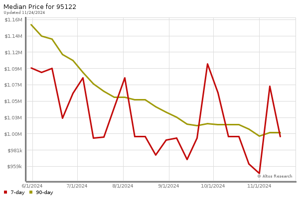 Median price chart (7 days, 90 days combined)