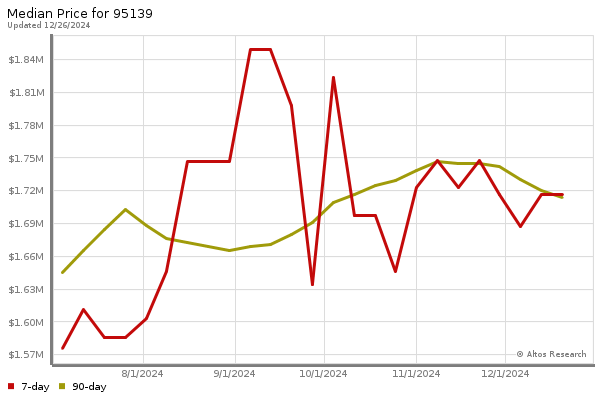 Median price chart (7 days, 90 days combined)