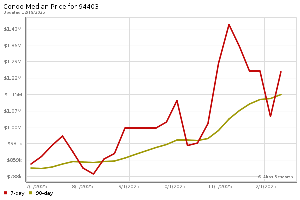 Median price chart (7 days, 90 days combined)