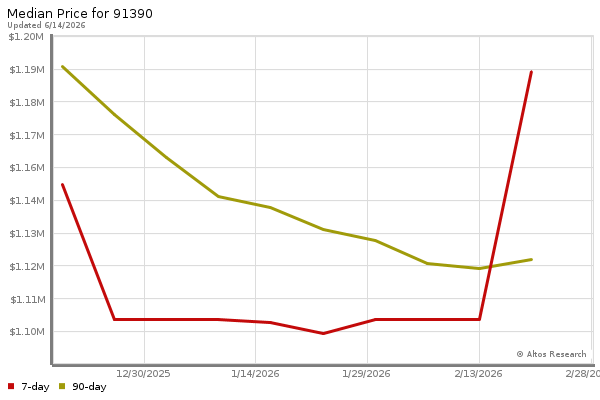 Median price chart (7 days, 90 days combined)