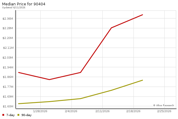 Median price chart (7 days, 90 days combined)