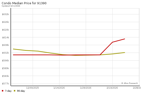 Median price chart (7 days, 90 days combined)