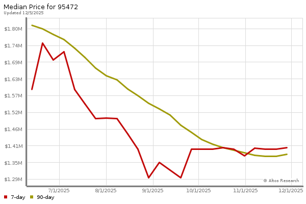 Median price chart (7 days, 90 days combined)