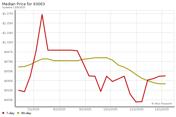 Market statistics chart by Altos Research