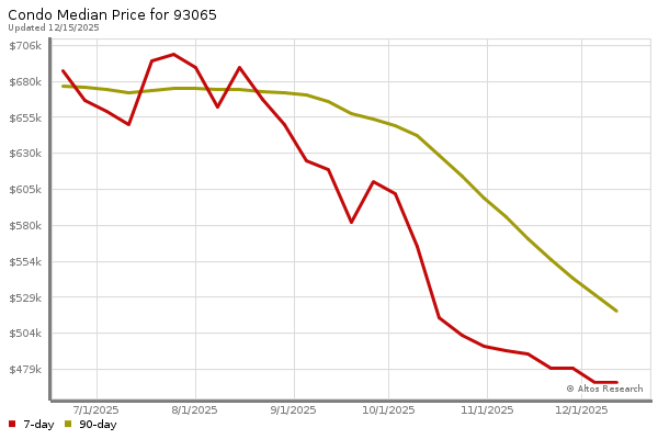 Market statistics chart by Altos Research