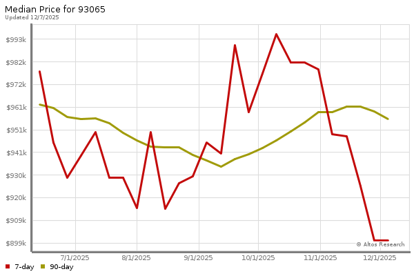 Market statistics chart by Altos Research